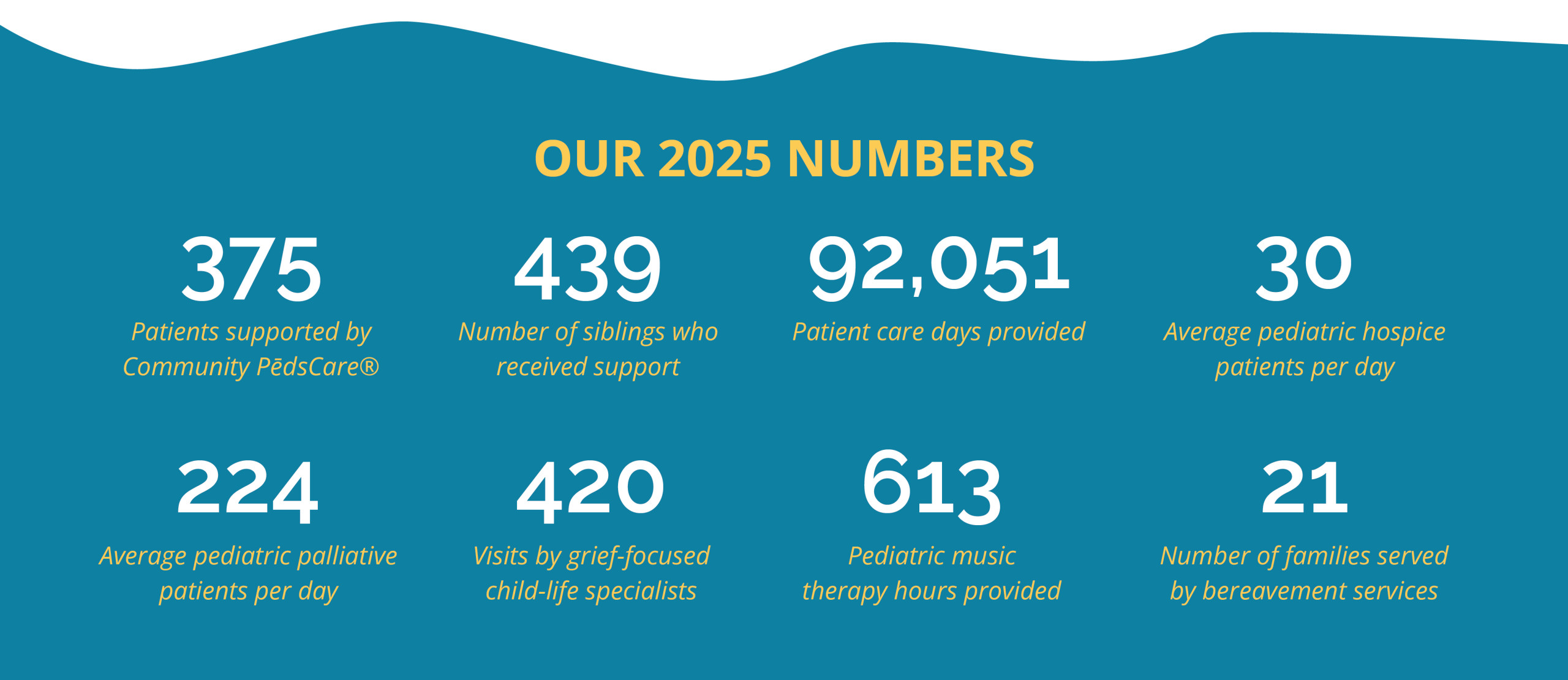 Community PedsCare Numbers